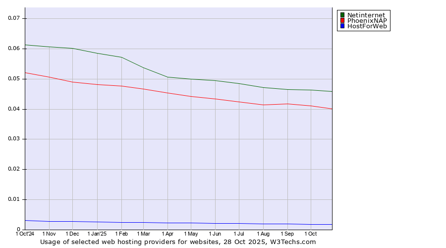 Historical trends in the usage of Netinternet vs. PhoenixNAP vs. HostForWeb