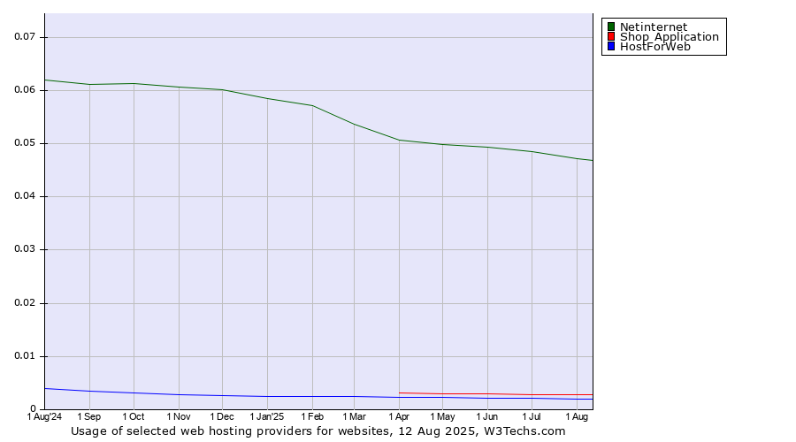Historical trends in the usage of Netinternet vs. Shop Application vs. HostForWeb