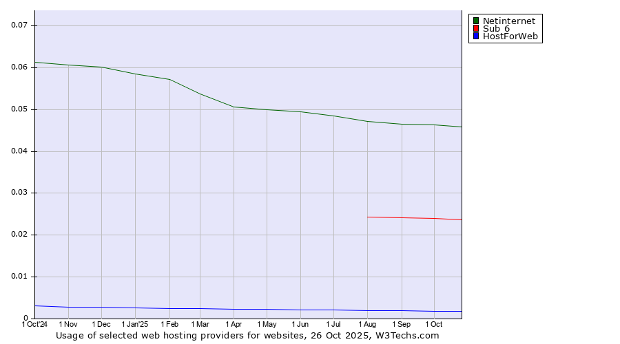 Historical trends in the usage of Netinternet vs. Sub 6 vs. HostForWeb