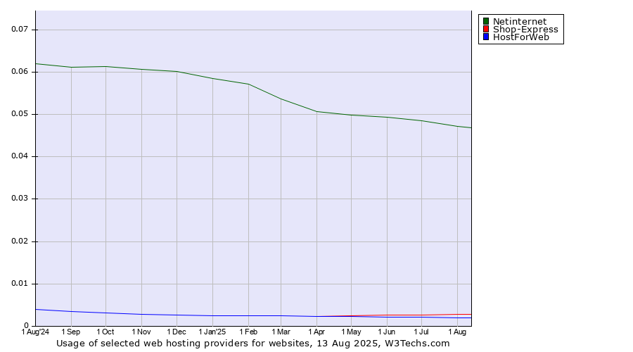 Historical trends in the usage of Netinternet vs. Shop-Express vs. HostForWeb