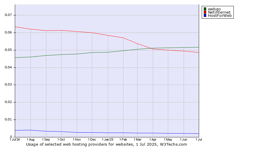 Historical trends in the usage of webgo vs. Netinternet vs. HostForWeb