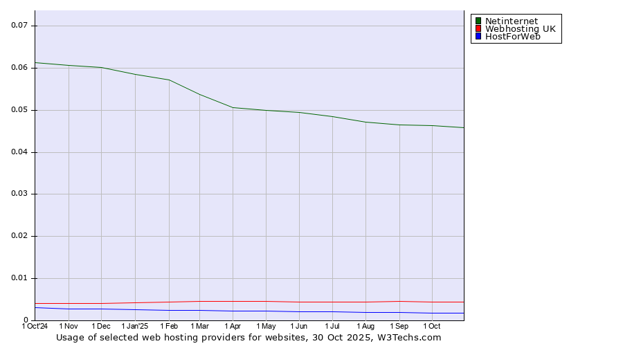 Historical trends in the usage of Netinternet vs. Webhosting UK vs. HostForWeb