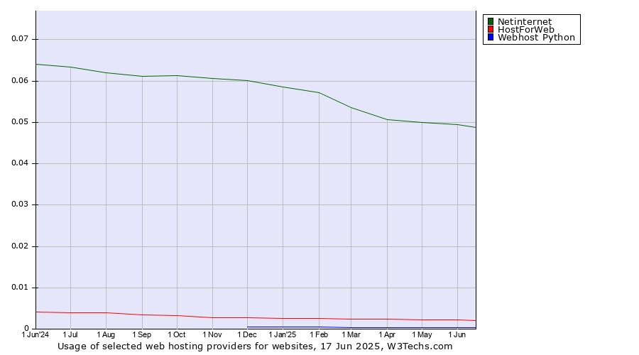 Historical trends in the usage of Netinternet vs. HostForWeb vs. Webhost Python