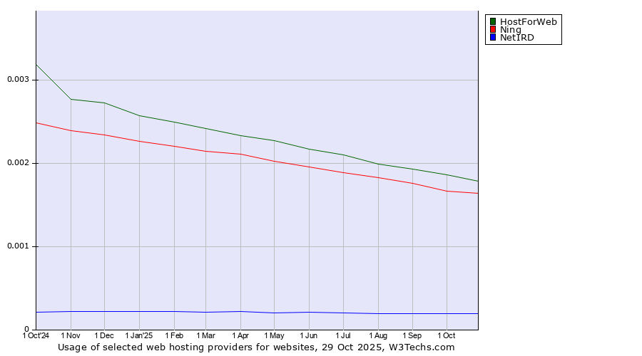 Historical trends in the usage of HostForWeb vs. Ning vs. NetIRD
