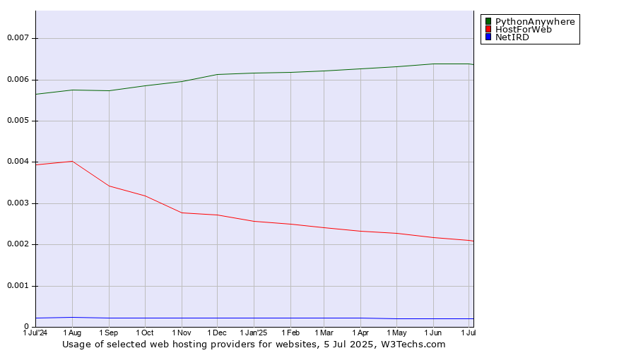 Historical trends in the usage of PythonAnywhere vs. HostForWeb vs. NetIRD