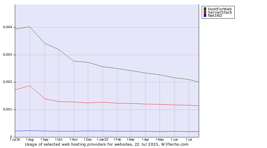 Historical trends in the usage of HostForWeb vs. ServerStack vs. NetIRD