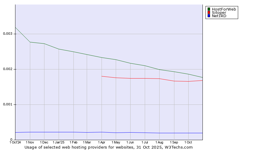 Historical trends in the usage of HostForWeb vs. Sitoper vs. NetIRD