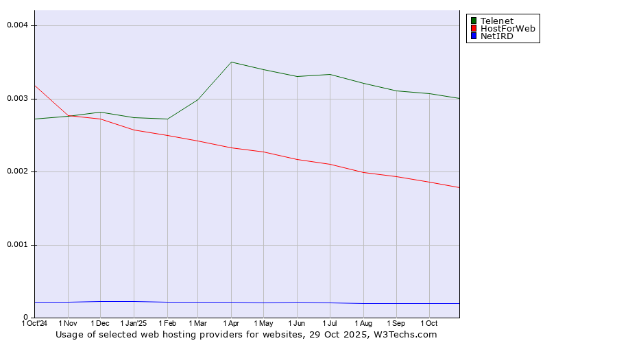 Historical trends in the usage of Telenet vs. HostForWeb vs. NetIRD
