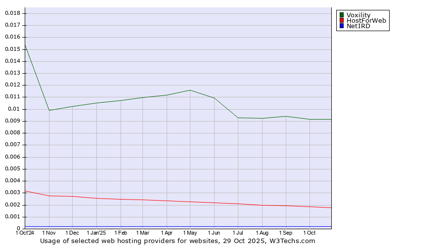 Historical trends in the usage of Voxility vs. HostForWeb vs. NetIRD