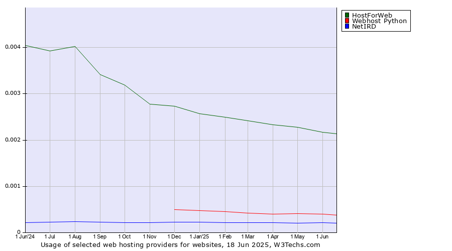 Historical trends in the usage of HostForWeb vs. Webhost Python vs. NetIRD