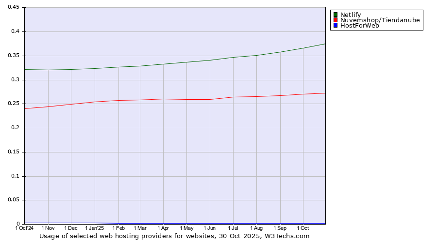 Historical trends in the usage of Netlify vs. Nuvemshop/Tiendanube vs. HostForWeb