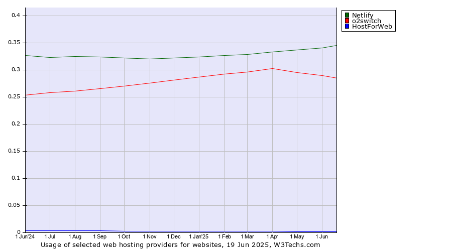 Historical trends in the usage of Netlify vs. o2switch vs. HostForWeb