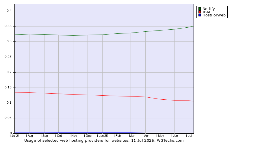 Historical trends in the usage of Netlify vs. IBM vs. HostForWeb