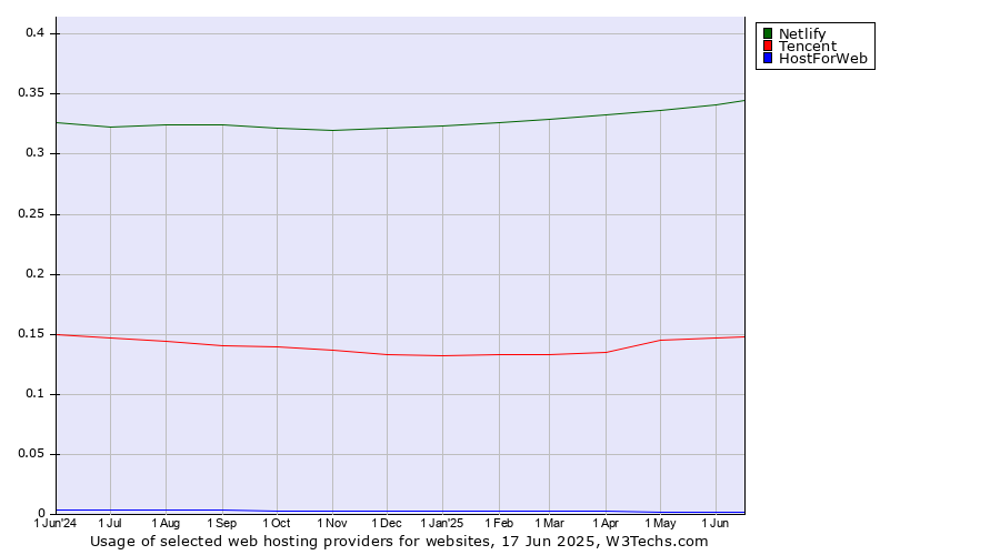 Historical trends in the usage of Netlify vs. Tencent vs. HostForWeb