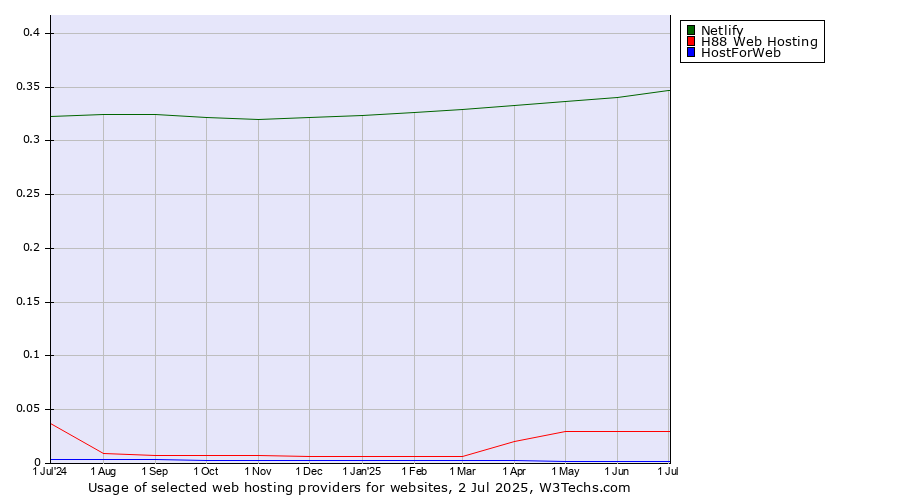 Historical trends in the usage of Netlify vs. H88 Web Hosting vs. HostForWeb
