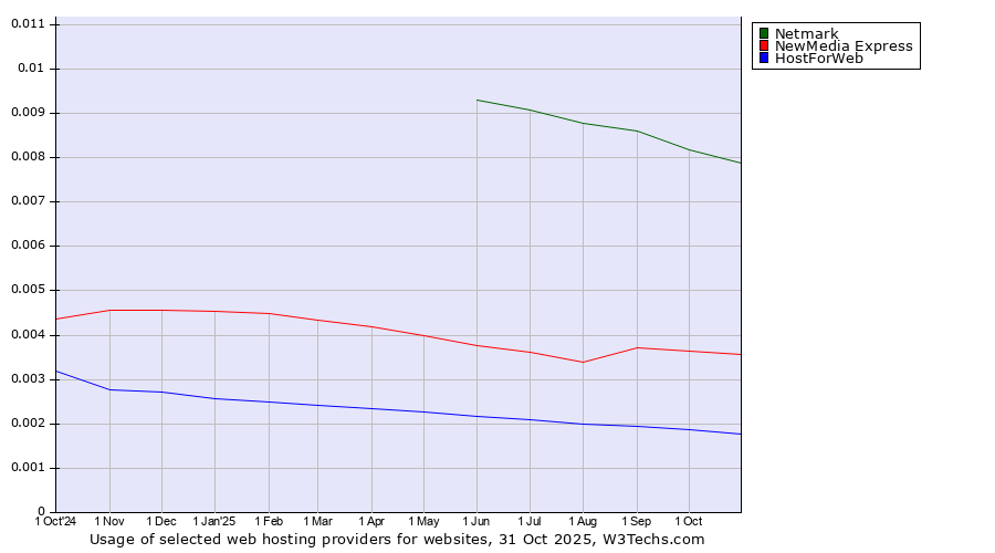 Historical trends in the usage of Netmark vs. NewMedia Express vs. HostForWeb