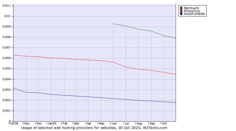 Historical trends in the usage of Netmark vs. Proximus vs. HostForWeb