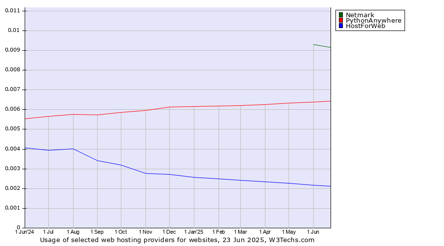 Historical trends in the usage of Netmark vs. PythonAnywhere vs. HostForWeb