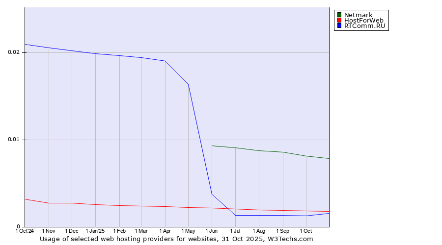 Historical trends in the usage of Netmark vs. HostForWeb vs. RTComm.RU
