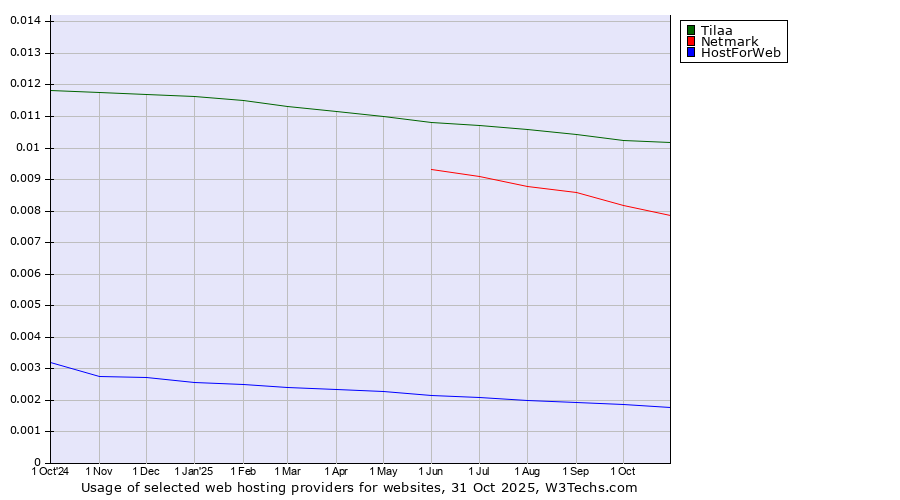 Historical trends in the usage of Tilaa vs. Netmark vs. HostForWeb