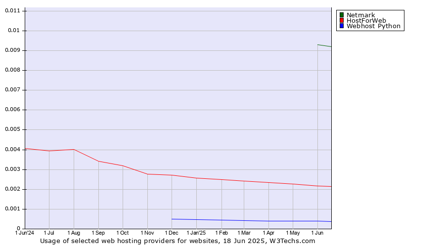 Historical trends in the usage of Netmark vs. HostForWeb vs. Webhost Python