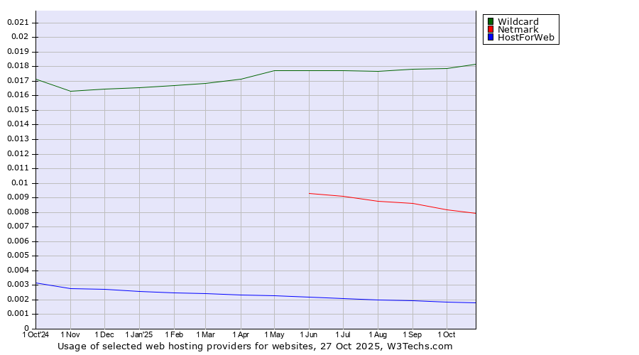 Historical trends in the usage of Wildcard vs. Netmark vs. HostForWeb
