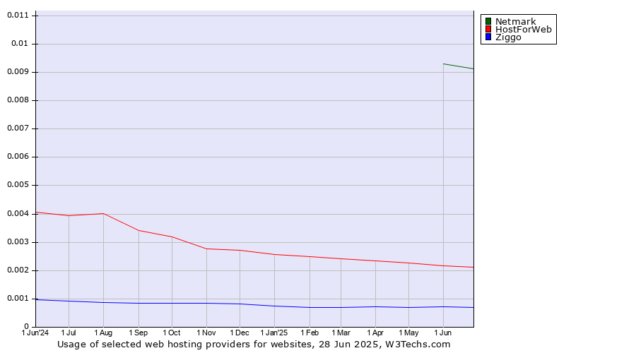 Historical trends in the usage of Netmark vs. HostForWeb vs. Ziggo
