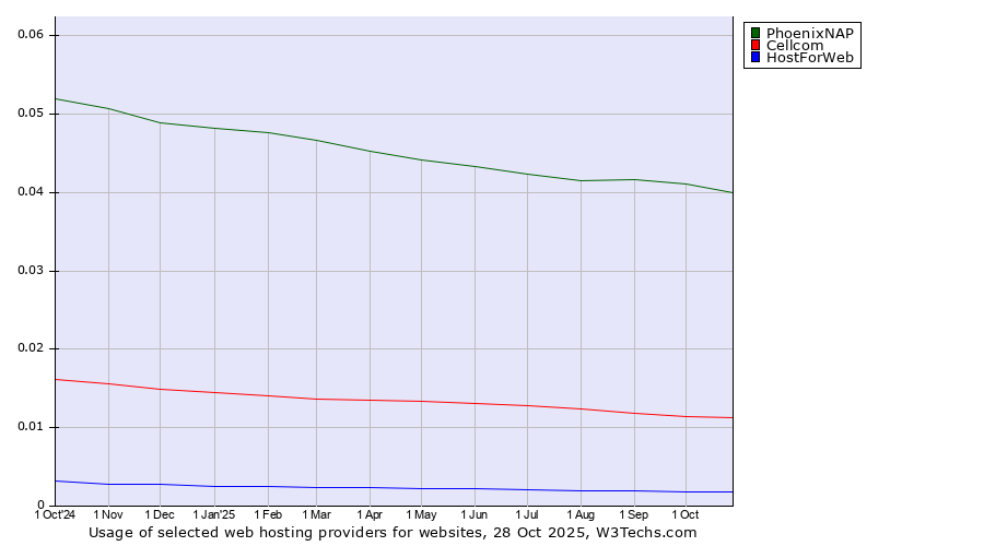 Historical trends in the usage of PhoenixNAP vs. Cellcom vs. HostForWeb