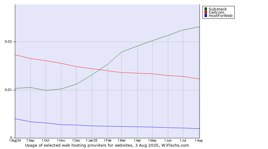Historical trends in the usage of Substack vs. Cellcom vs. HostForWeb