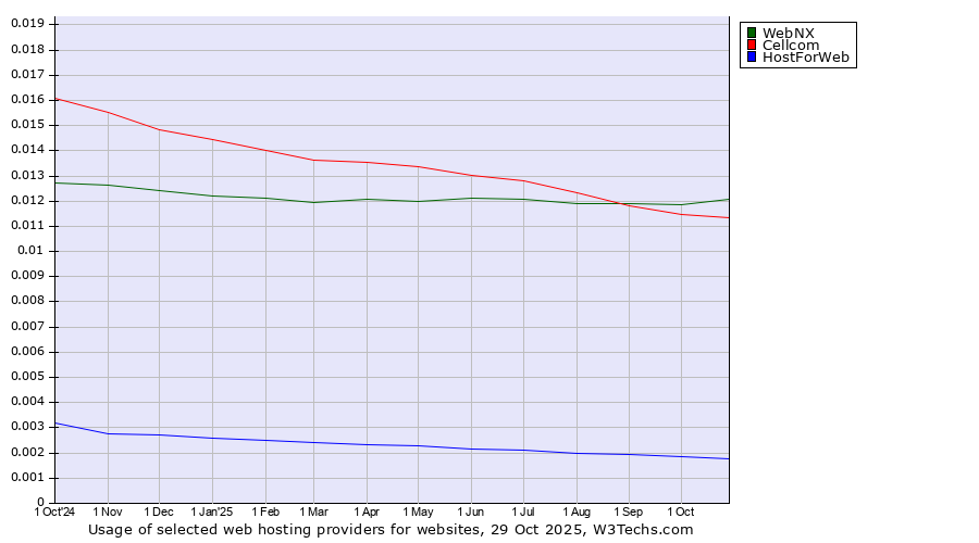 Historical trends in the usage of WebNX vs. Cellcom vs. HostForWeb