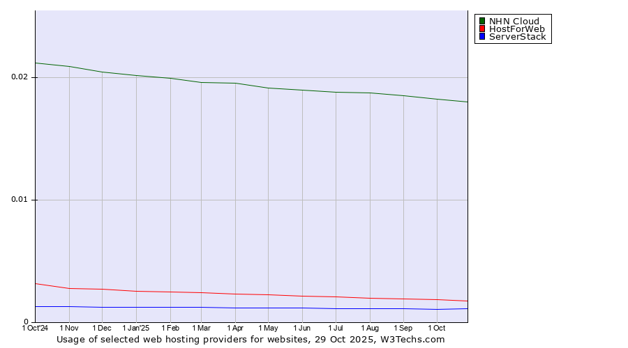 Historical trends in the usage of NHN Cloud vs. HostForWeb vs. ServerStack