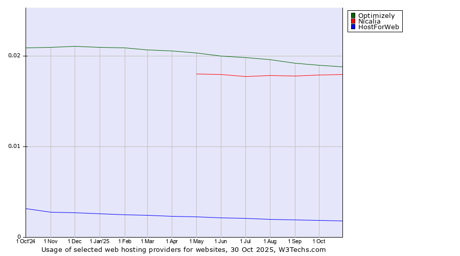 Historical trends in the usage of Optimizely vs. Nicalia vs. HostForWeb