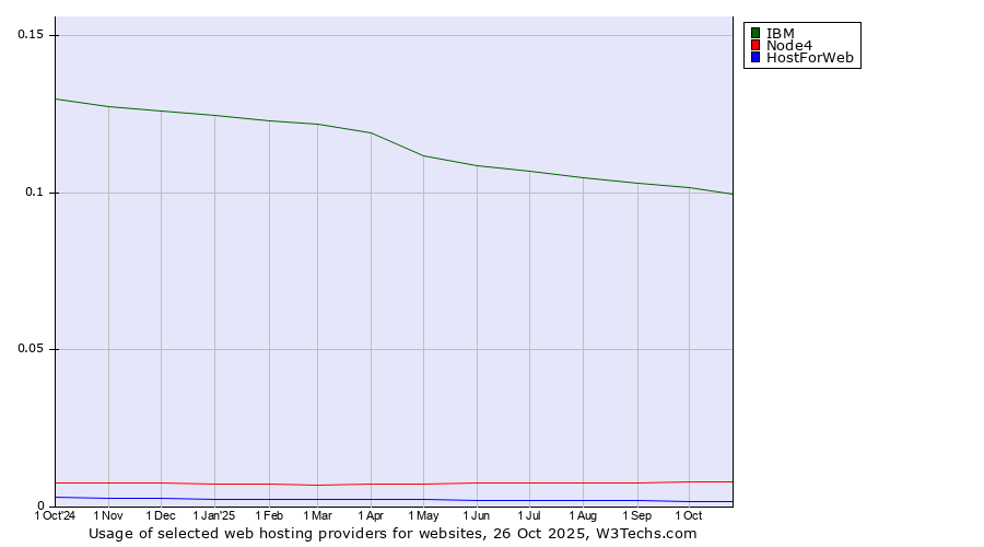 Historical trends in the usage of IBM vs. Node4 vs. HostForWeb