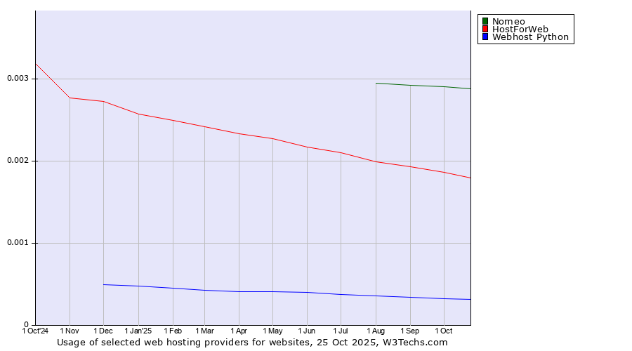 Historical trends in the usage of Nomeo vs. HostForWeb vs. Webhost Python