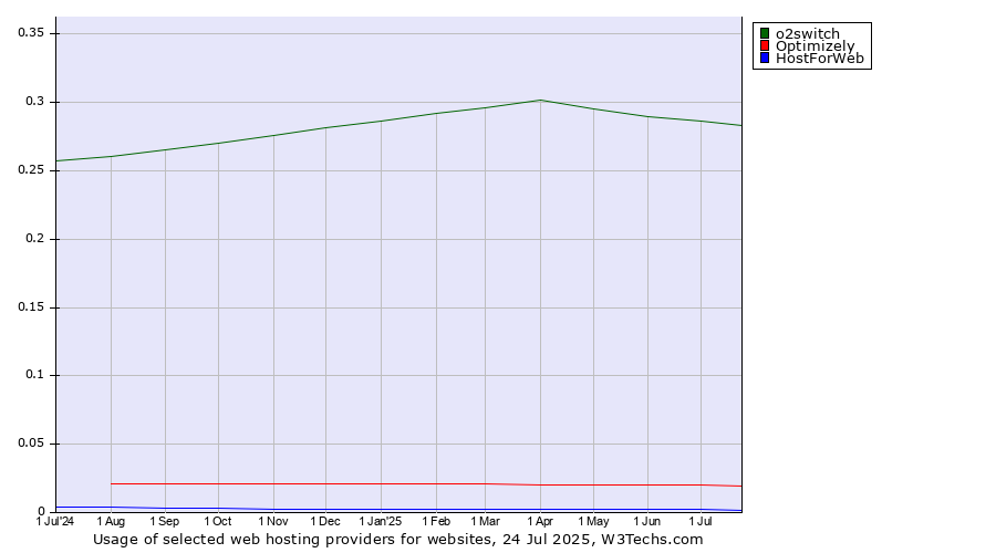Historical trends in the usage of o2switch vs. Optimizely vs. HostForWeb