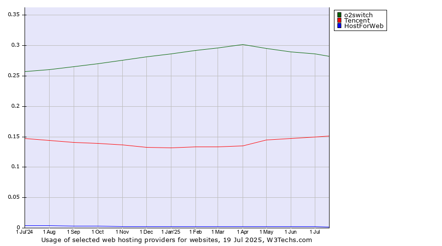 Historical trends in the usage of o2switch vs. Tencent vs. HostForWeb