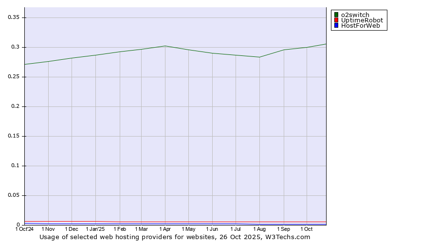 Historical trends in the usage of o2switch vs. UptimeRobot vs. HostForWeb