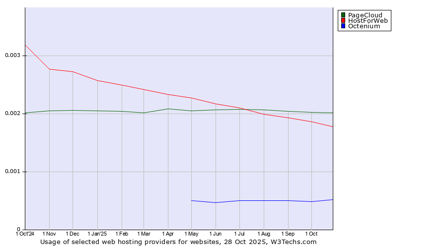 Historical trends in the usage of PageCloud vs. HostForWeb vs. Octenium