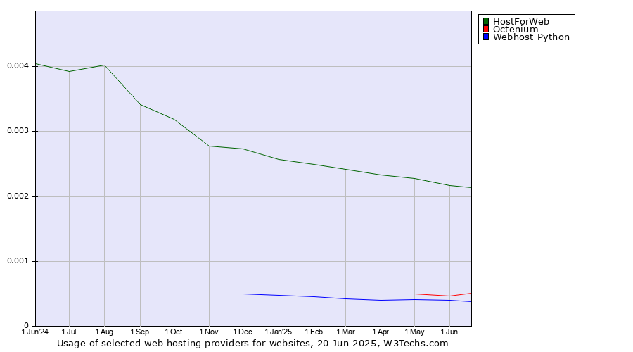 Historical trends in the usage of HostForWeb vs. Octenium vs. Webhost Python