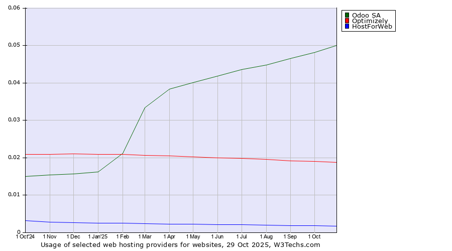 Historical trends in the usage of Odoo SA vs. Optimizely vs. HostForWeb