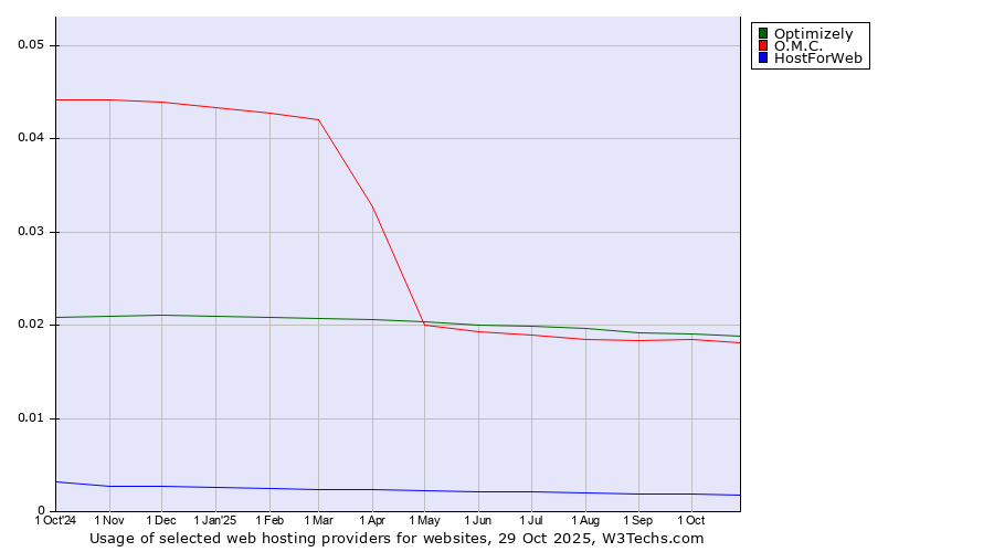 Historical trends in the usage of Optimizely vs. O.M.C. vs. HostForWeb