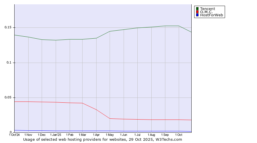 Historical trends in the usage of Tencent vs. O.M.C. vs. HostForWeb