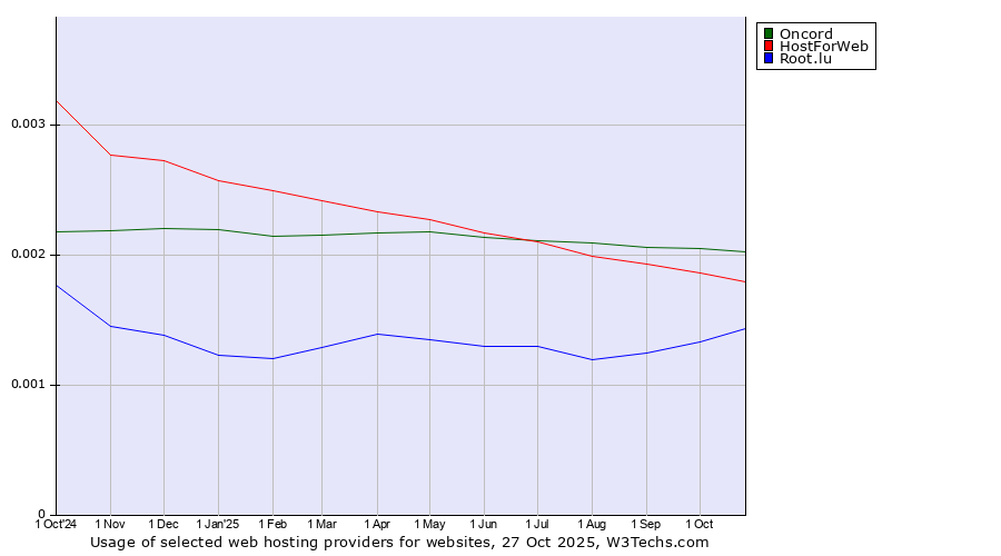 Historical trends in the usage of Oncord vs. HostForWeb vs. Root.lu