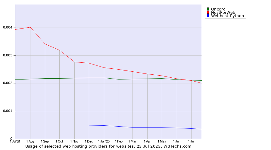 Historical trends in the usage of HostForWeb vs. Oncord vs. Webhost Python