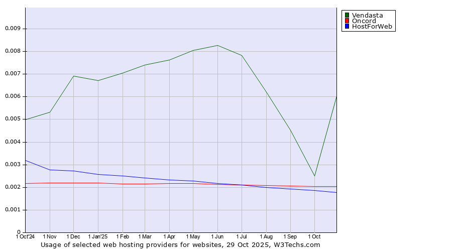 Historical trends in the usage of Vendasta vs. Oncord vs. HostForWeb