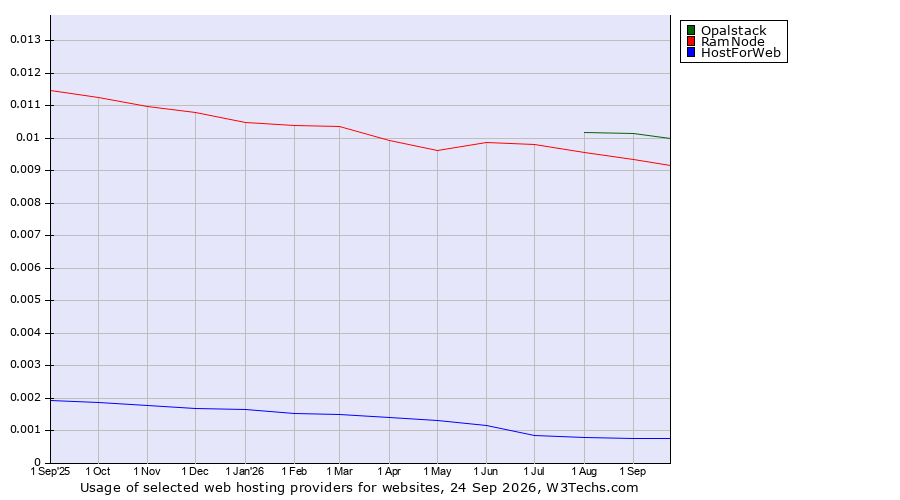 Historical trends in the usage of Opalstack vs. RamNode vs. HostForWeb
