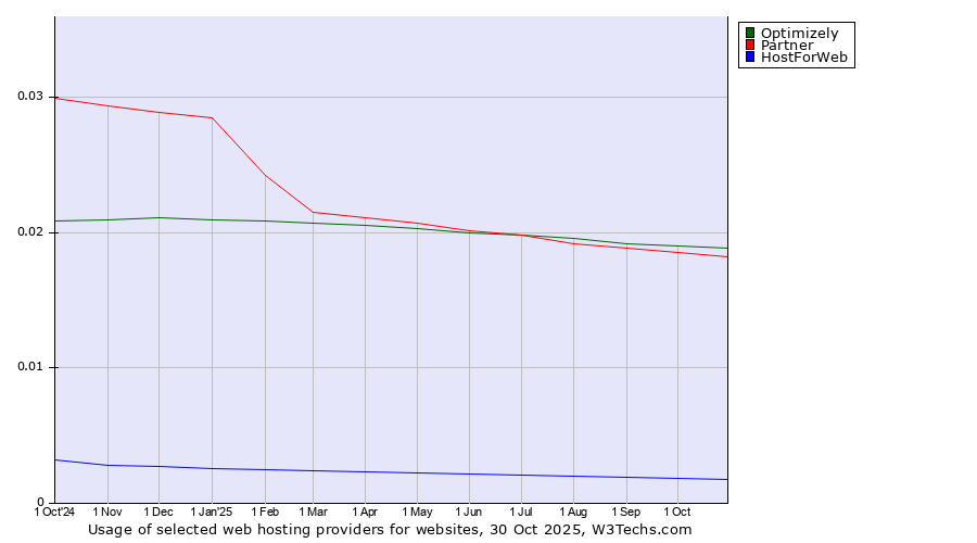 Historical trends in the usage of Optimizely vs. Partner vs. HostForWeb