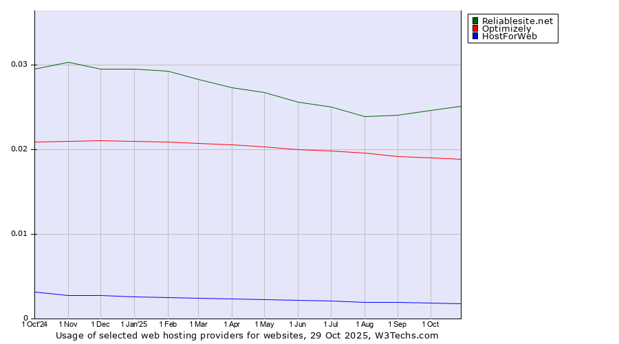 Historical trends in the usage of Reliablesite.net vs. Optimizely vs. HostForWeb