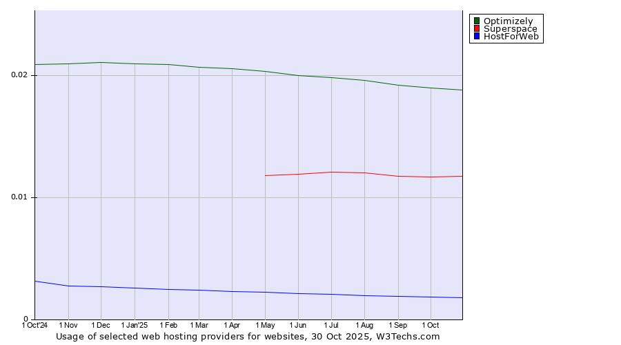 Historical trends in the usage of Optimizely vs. Superspace vs. HostForWeb
