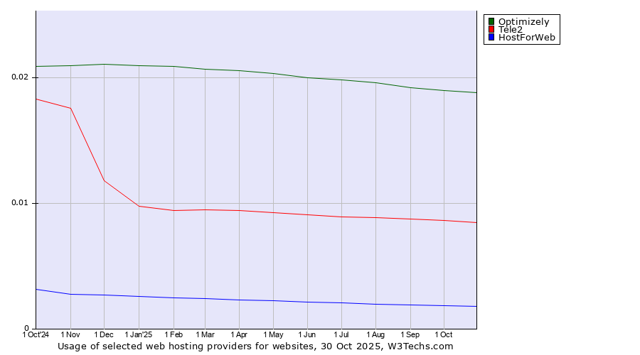 Historical trends in the usage of Optimizely vs. Tele2 vs. HostForWeb